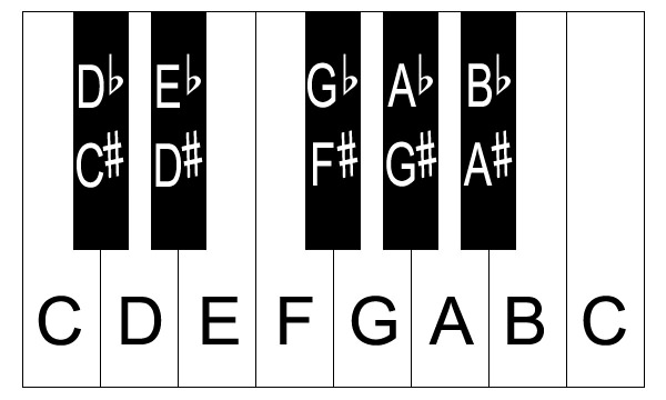 learn jazz piano with triads